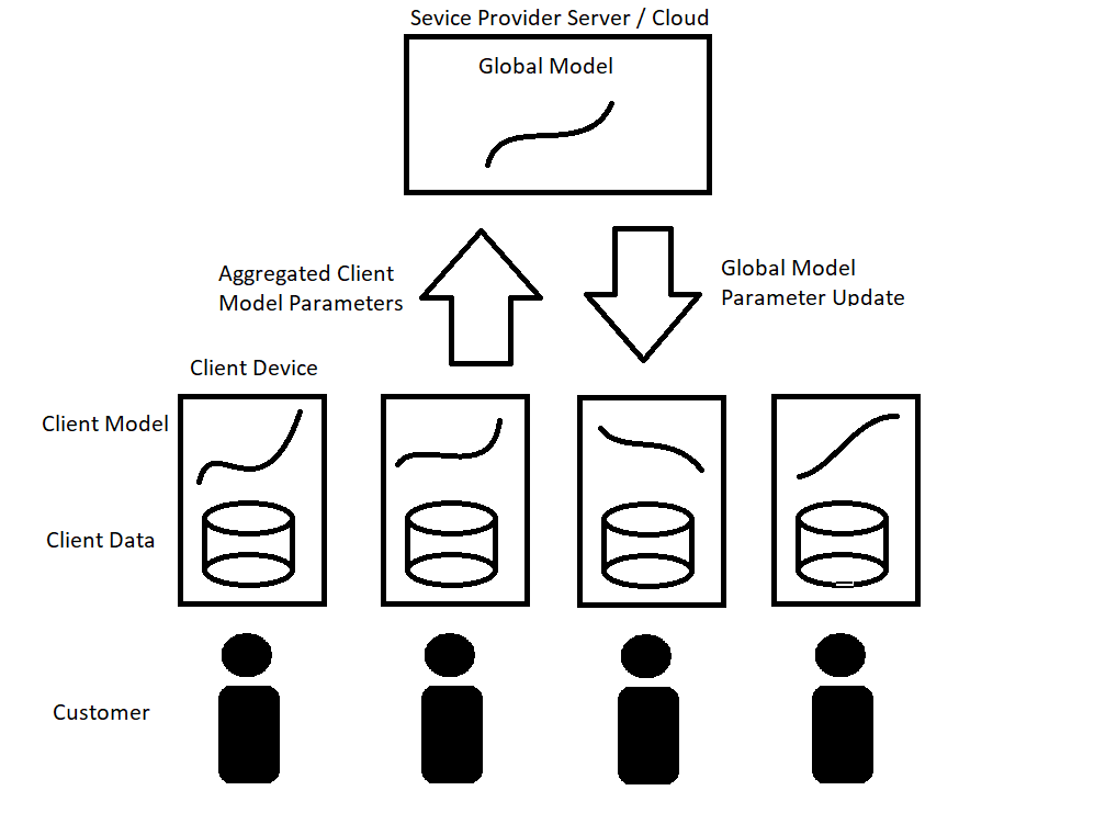 federated learning process